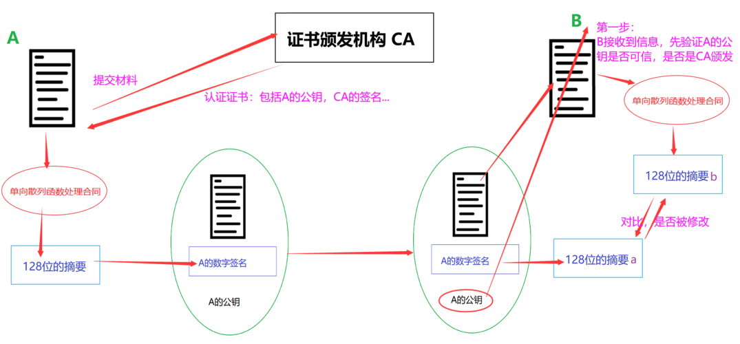 ca认证实现_实现一个认证API