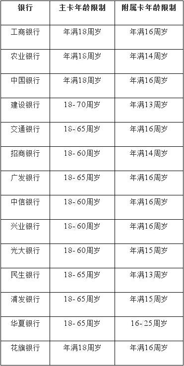 信用卡附属卡的合法申请年龄是多少？