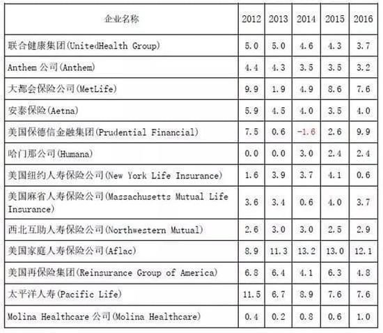美国医疗保险月费用究竟有多高？
