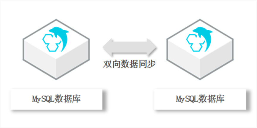 如何实现MySQL数据库之间的触发器同步和双向数据同步？