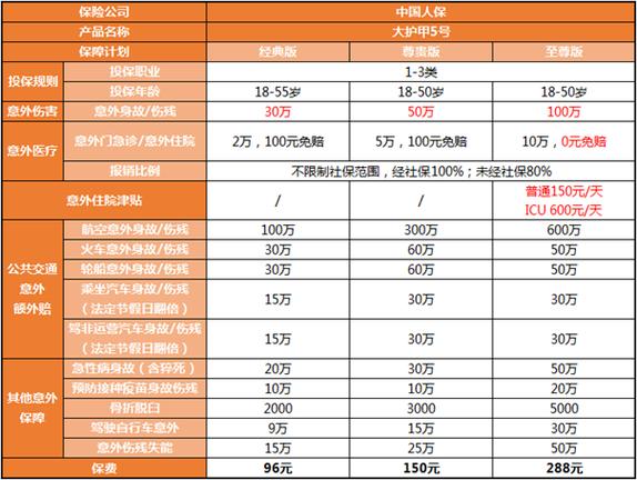 100万意外险的保费究竟需要多少？
