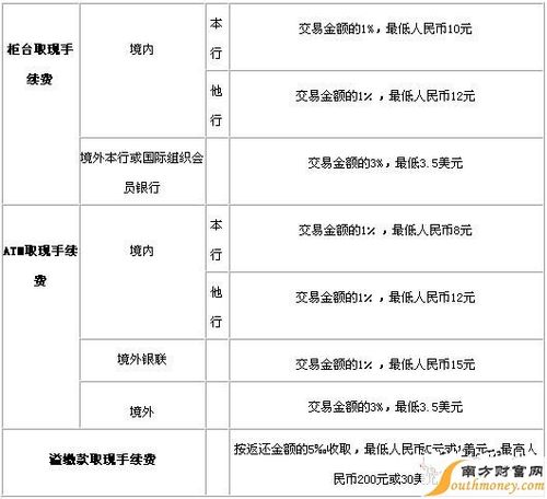 使用透支卡取现一万的手续费究竟有多高？