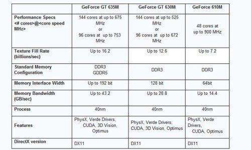 GT550M显存多少「gt540m显存多少」-图3