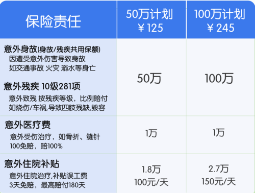 100万意外险的保费究竟需要多少？