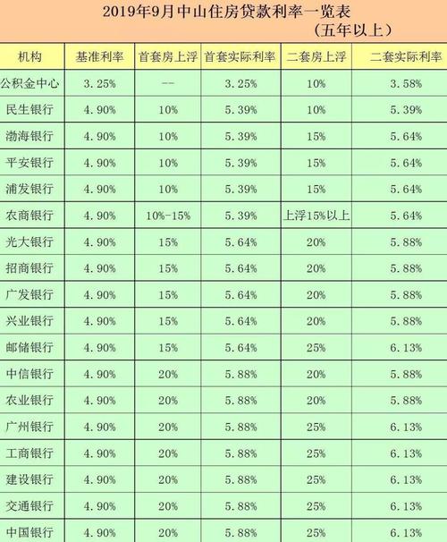 当前二手房的贷款利率究竟有多高？