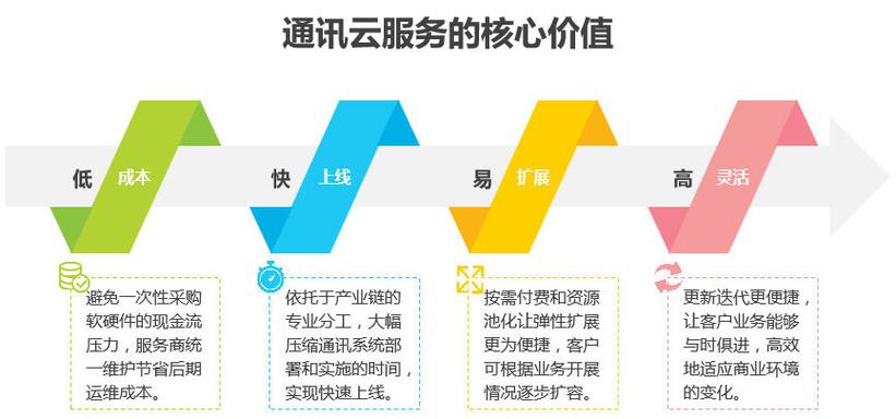 ：IDC服务商云化的好处