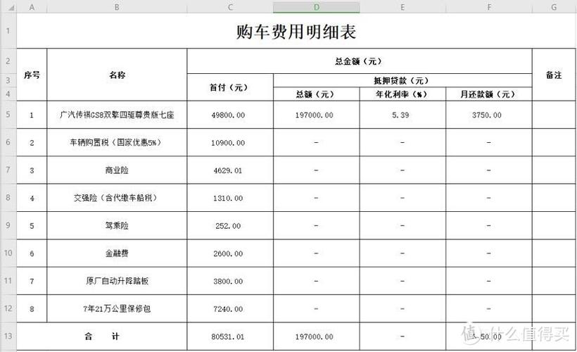 购车流程究竟需要多少费用？
