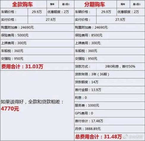 贷款购车时，首付和月供的合理预算是多少？