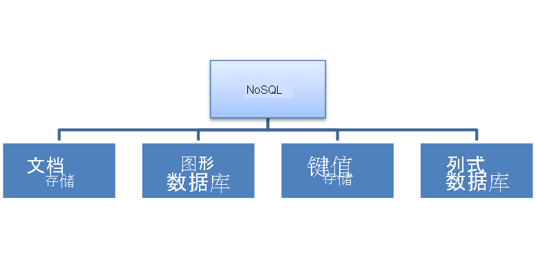 如何在云环境中创建Cassandra风格的NoSQL数据库GaussDB for NoSQL？