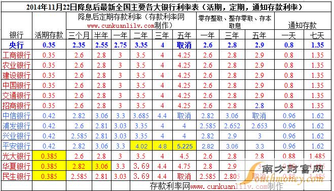 如何计算存入6万元的年利息收益？