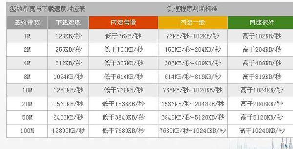 如何评估不同地区的云主机服务以确保获得最快的网速和带宽？