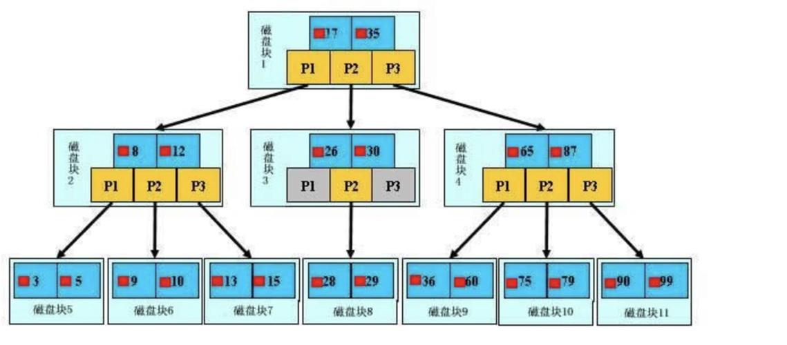 MySQL数据库索引如何优化查询性能？