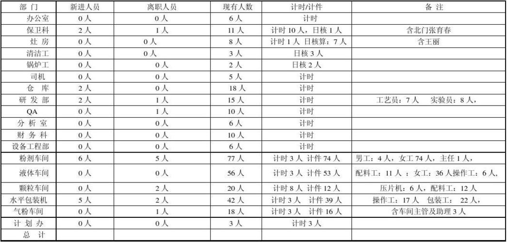 如何利用MySQL数据库准确统计人数？