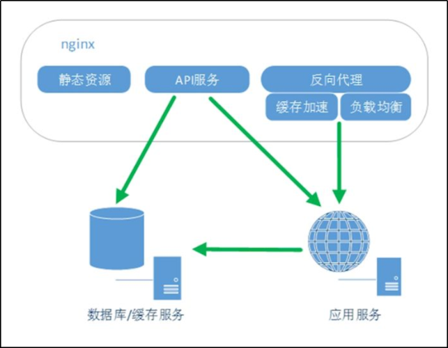 如何配置Nginx实现多台云服务器的负载均衡入门？