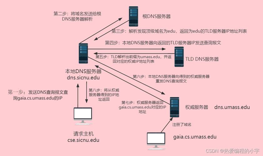 域名解析服务器配置的步骤