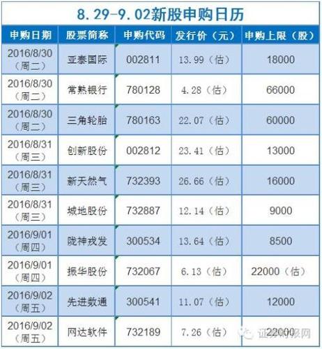 新股申购满额需投入多少资金？
