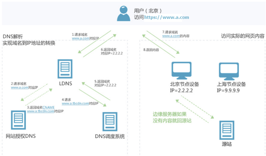 如何通过内容分发网络(CDN)查询加速域名的详细信息？