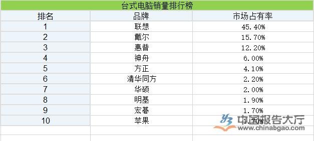 2015笔记本销量排行榜 2014笔记本销量排名-图2