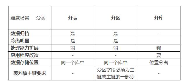 如何实现MySQL数据库的分表和分区以优化数据管理？