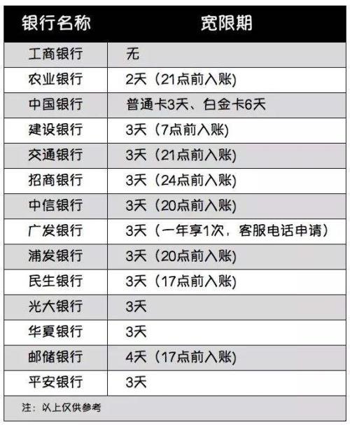信用卡使用期限的极限，何时必须偿还债务？