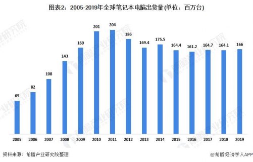 笔记本出货量第四-笔记本出货量-图2