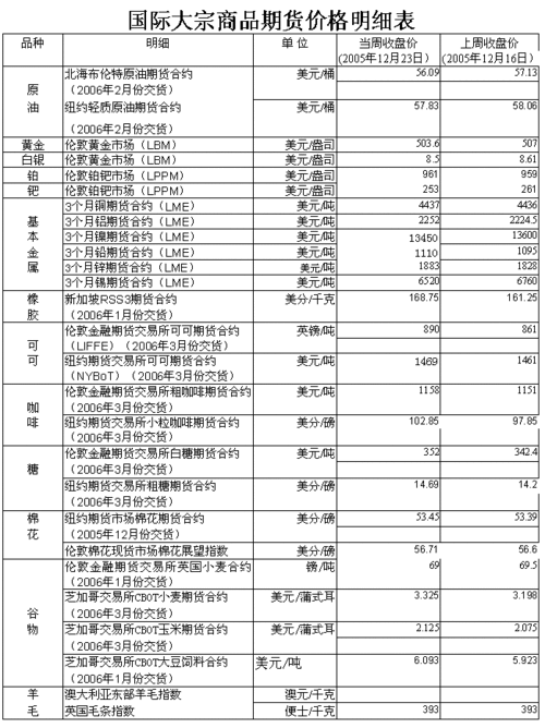 投资国际期货的最低资金门槛是多少？