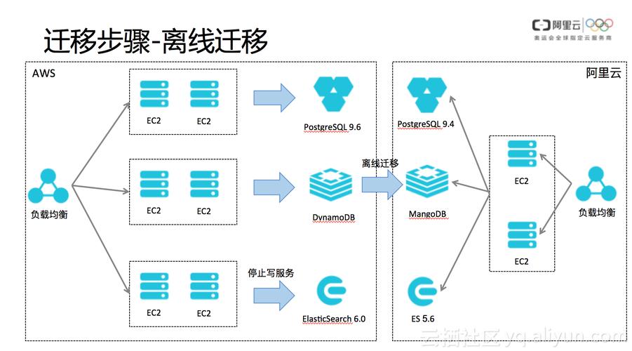 如何成功执行MySQL大数据库的迁移工作？