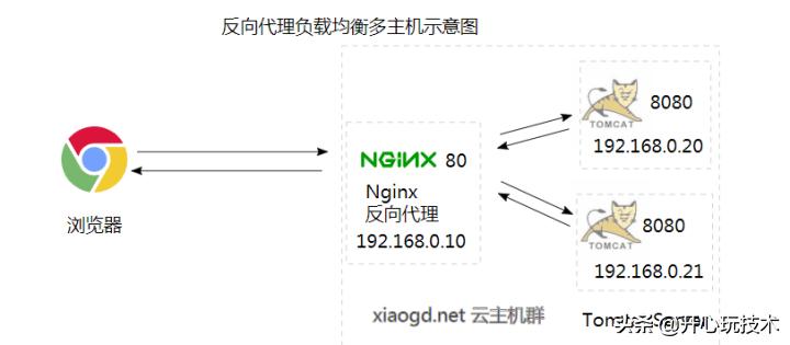 如何通过Nginx反向代理实现OBS资源的CDN回源访问？