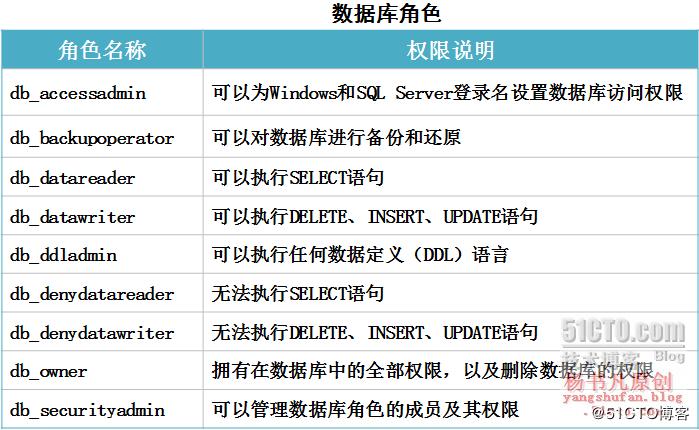 如何获取MySQL所有数据库的权限，适用于哪些版本？
