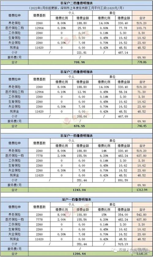 深圳保险三档一年需要缴纳多少费用？