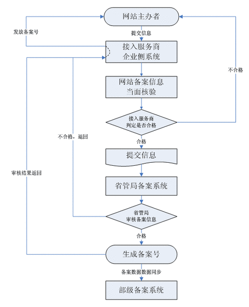 如何高效完成icp网站备案管理流程？