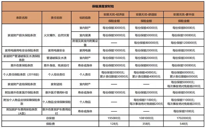 房屋保险费用究竟需要多少？
