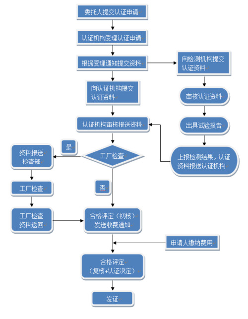 ca认证有关流程_CA服务配置流程