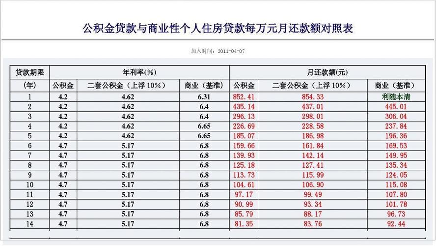 如何精确计算每月的房贷还款额？