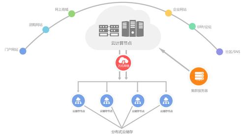 在选择云存储服务时，应考虑哪些关键因素以确保数据安全和访问效率？