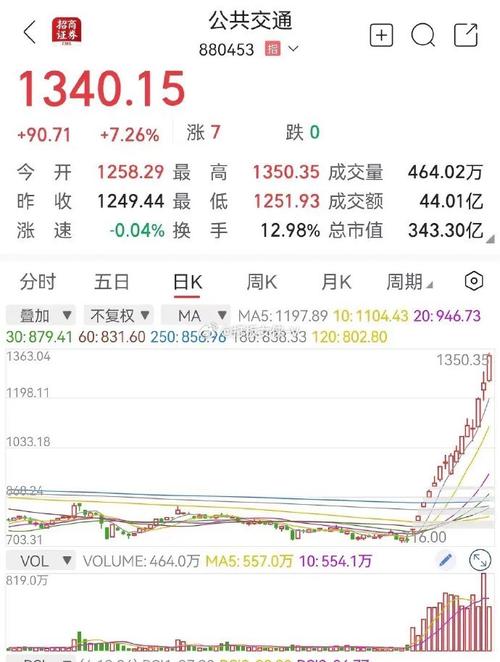 资本增长与股价翻倍，究竟增加了多少倍？
