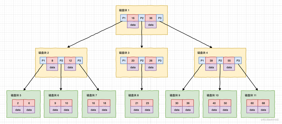如何高效地管理Mysql数据库中的树状数据结构？