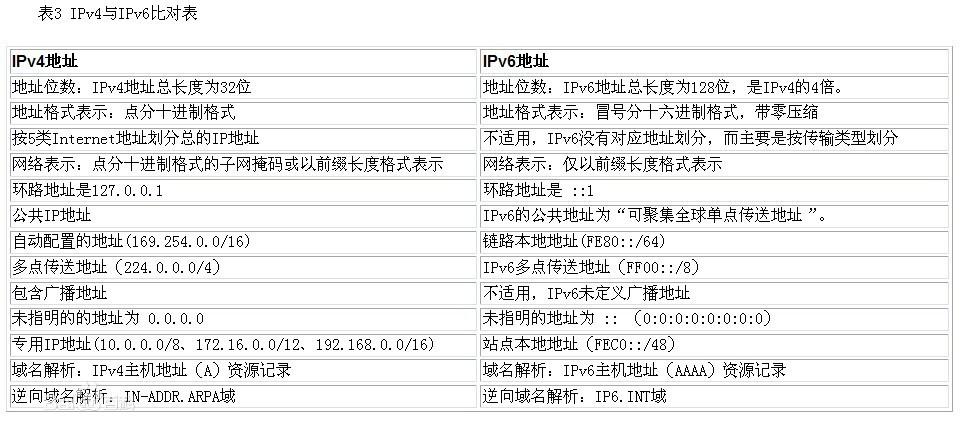 探讨IPv4和IPv6在地址表示方式上的区别?