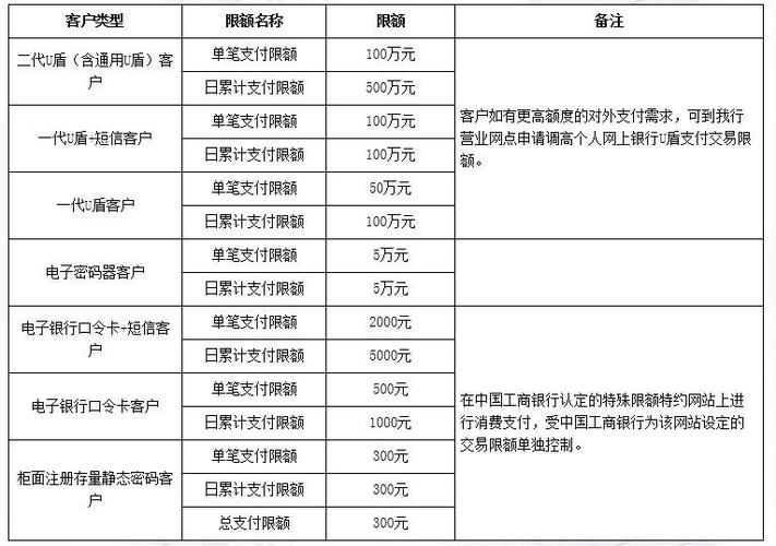 开设工商银行网银账户需要多少费用？