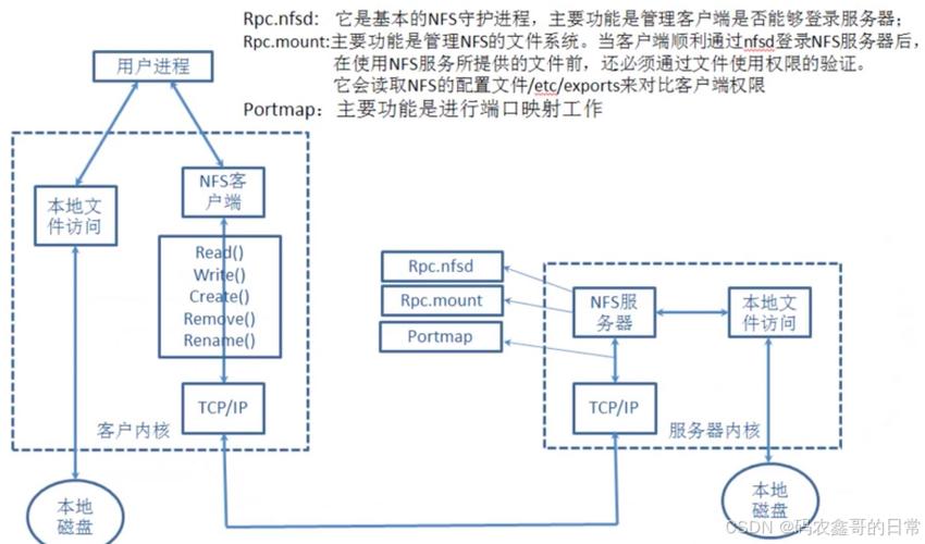 如何优化NFS存储共享以提升数据访问效率？