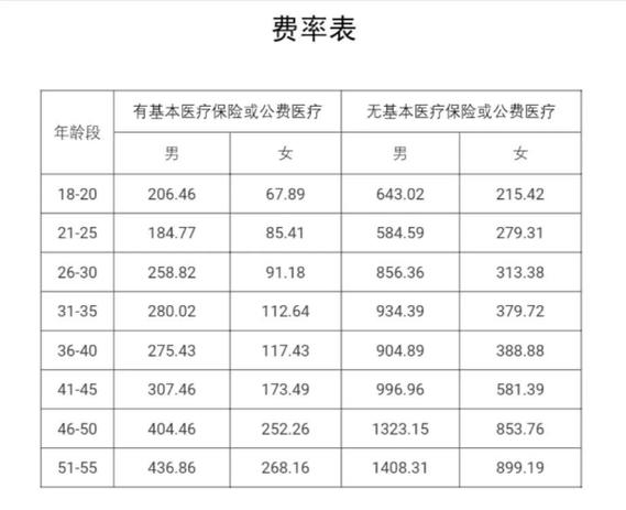 平安保险的健康险产品一年需要支付多少费用？