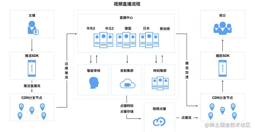 探究Nginx直播CDN服务，它真的能为直播提供加速吗？