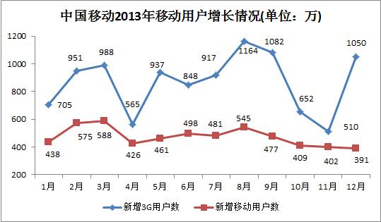 移动互联网用户突破13亿