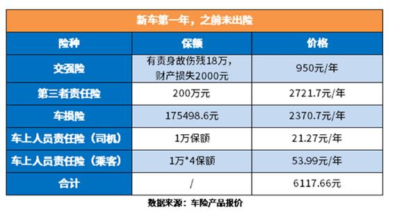 新车全面保险覆盖的费用是多少？