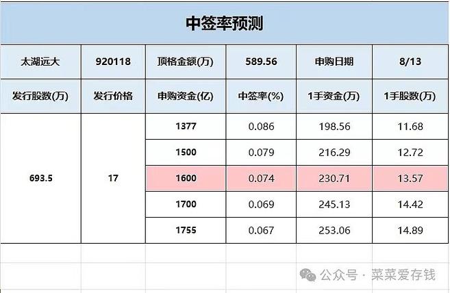 新股中签收益究竟有多高？