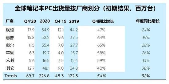 笔记本出货量第四-笔记本出货量-图1