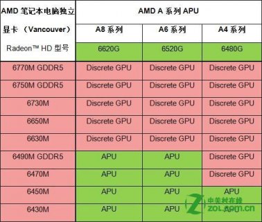 笔记本amd540,笔记本AMD是什么意思 -图1