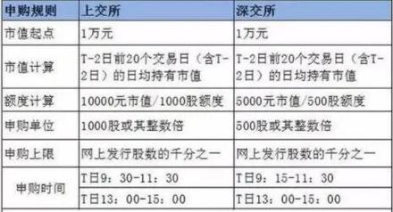 新股申购满额需投入多少资金？
