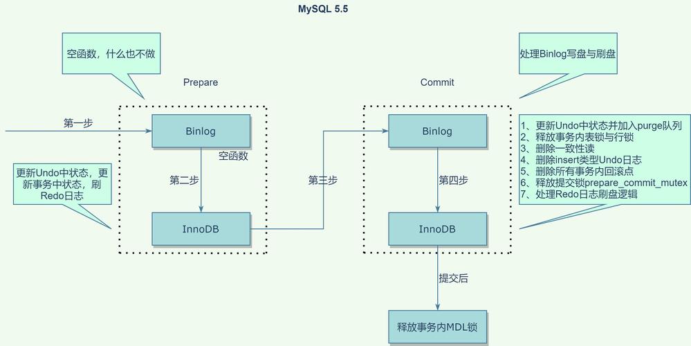 表单提交mysql数据库_Mysql数据库