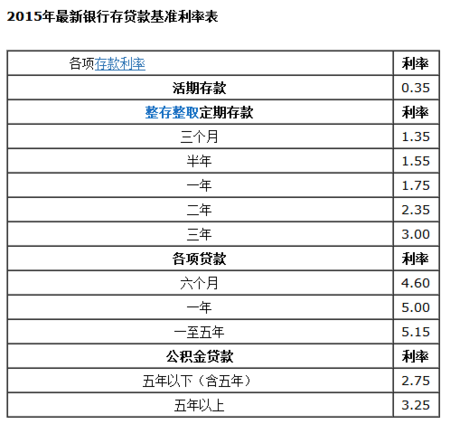 三年内5万贷款的合理利息额是多少？